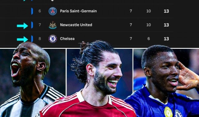 欧冠积分榜前8名中英超球队占据5席！掌握直通淘汰赛主动权